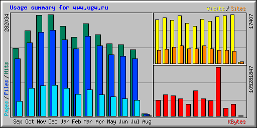Usage summary for www.ugw.ru